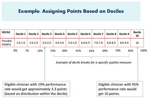 points are assigned to each quality measure